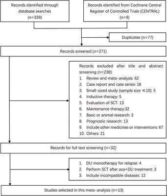 Azacitidine and donor lymphocyte infusion for patients with relapsed acute myeloid leukemia and myelodysplastic syndromes after allogeneic hematopoietic stem cell transplantation: A meta-analysis